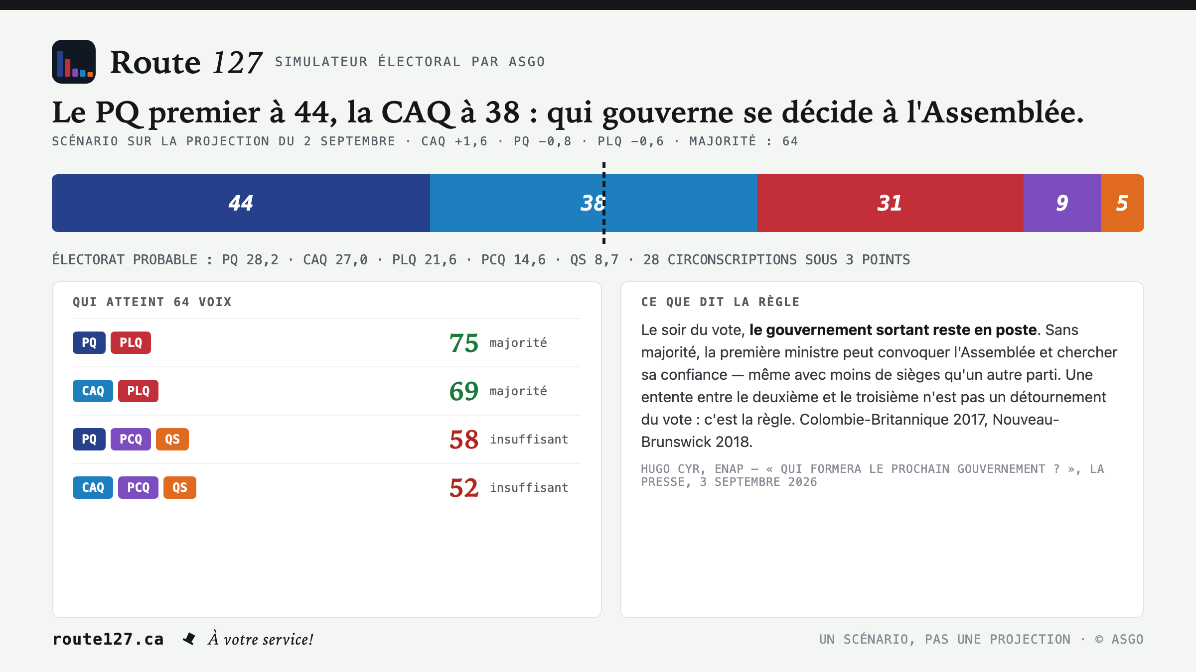 Le PQ premier à 44, la CAQ à 38 : qui gouverne se décide à l'Assemblée
